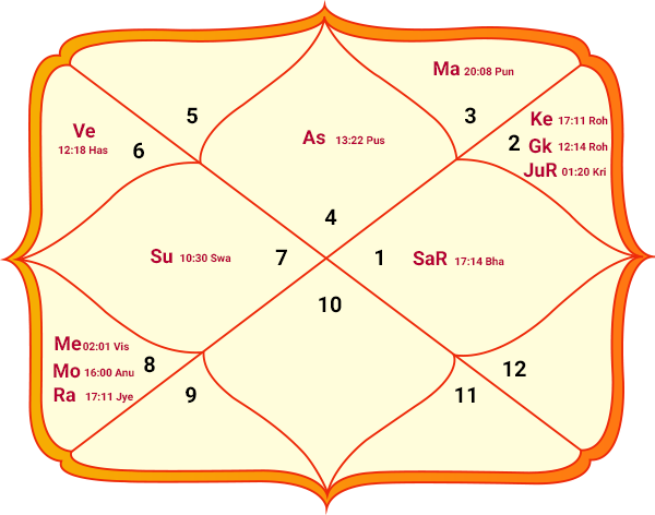 Sample Kundli Patra birth chart infographic